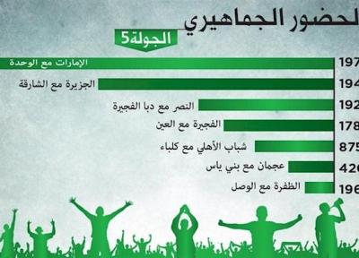 متوسط تماشاگر در لیگ امارات: 1300 نفر!