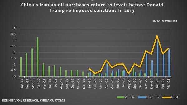 افزایش واردات نفت خام چین از ایران پس از روی کار آمدن بایدن (