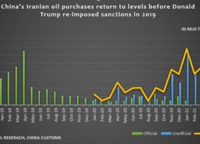 افزایش واردات نفت خام چین از ایران پس از روی کار آمدن بایدن (